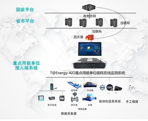 能耗在線監測系統 煤炭企業節能減排的智能終端計量解決方案
