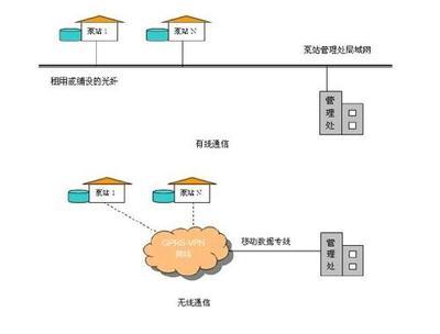 排水泵站SCADA系統(tǒng) 實(shí)現(xiàn)遠(yuǎn)程數(shù)據(jù)采集與監(jiān)控的智能解決方案