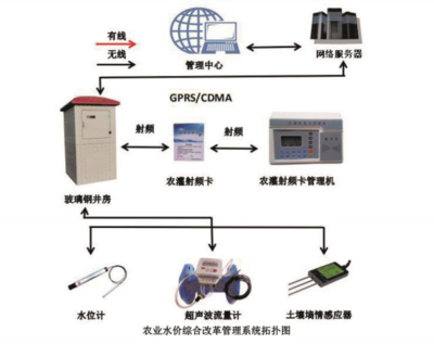 農(nóng)業(yè)水價(jià)改革背景下的智能灌溉控制系統(tǒng)與終端計(jì)量設(shè)備應(yīng)用探索